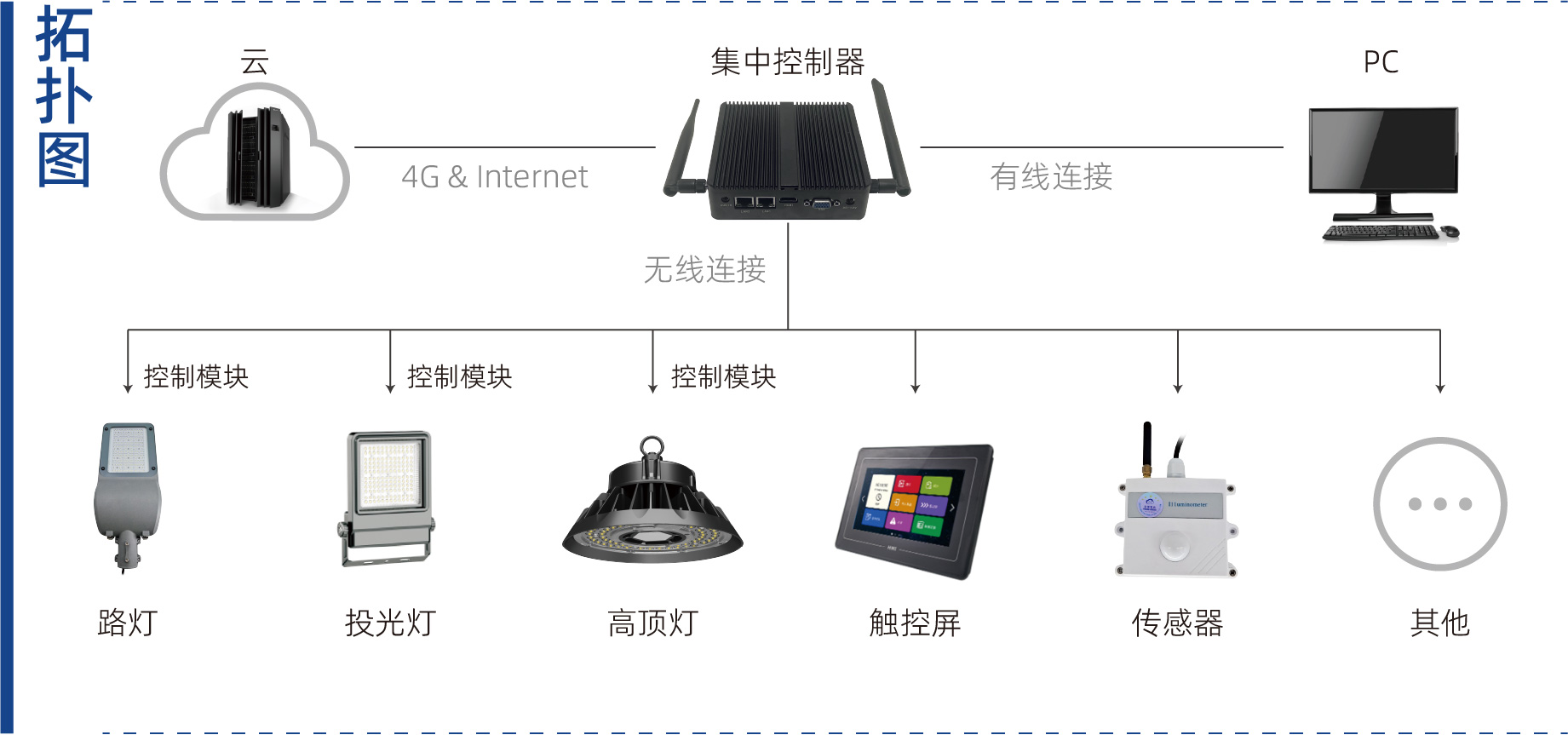 智能照明系统拓扑图